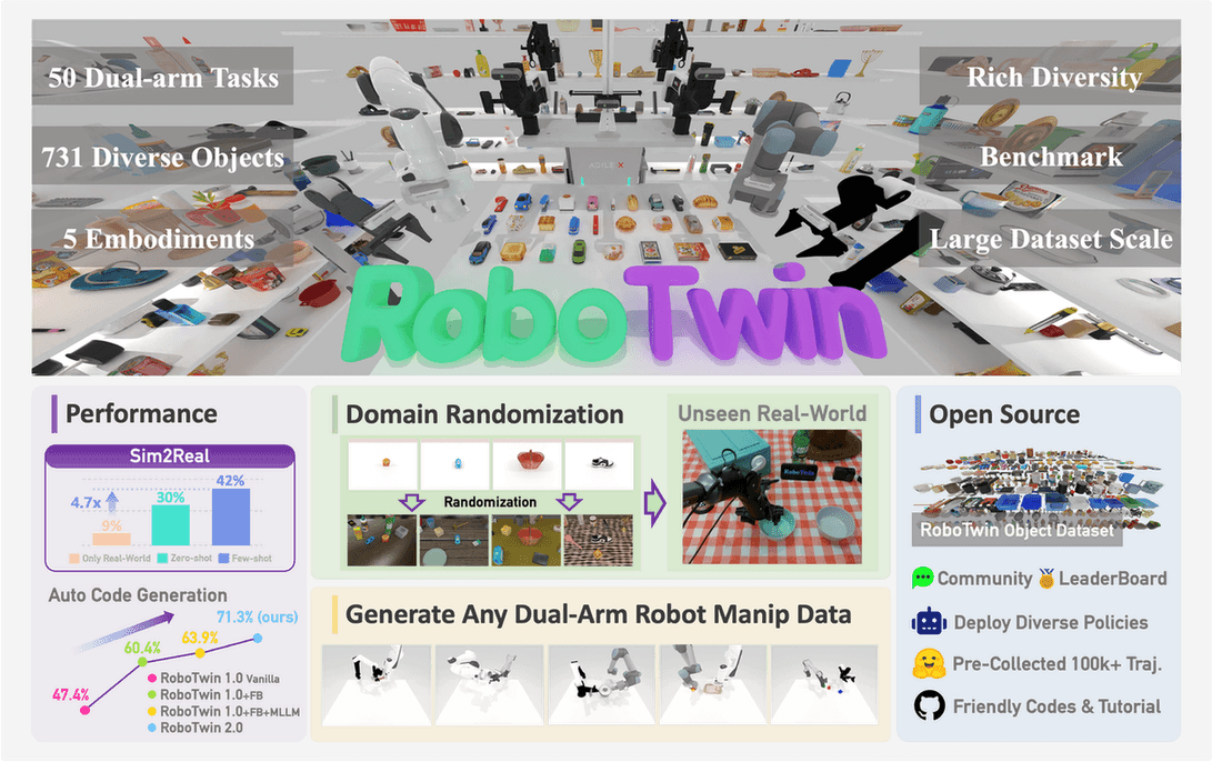 Overview of the RoboTwin 2.0 data generator and benchmark