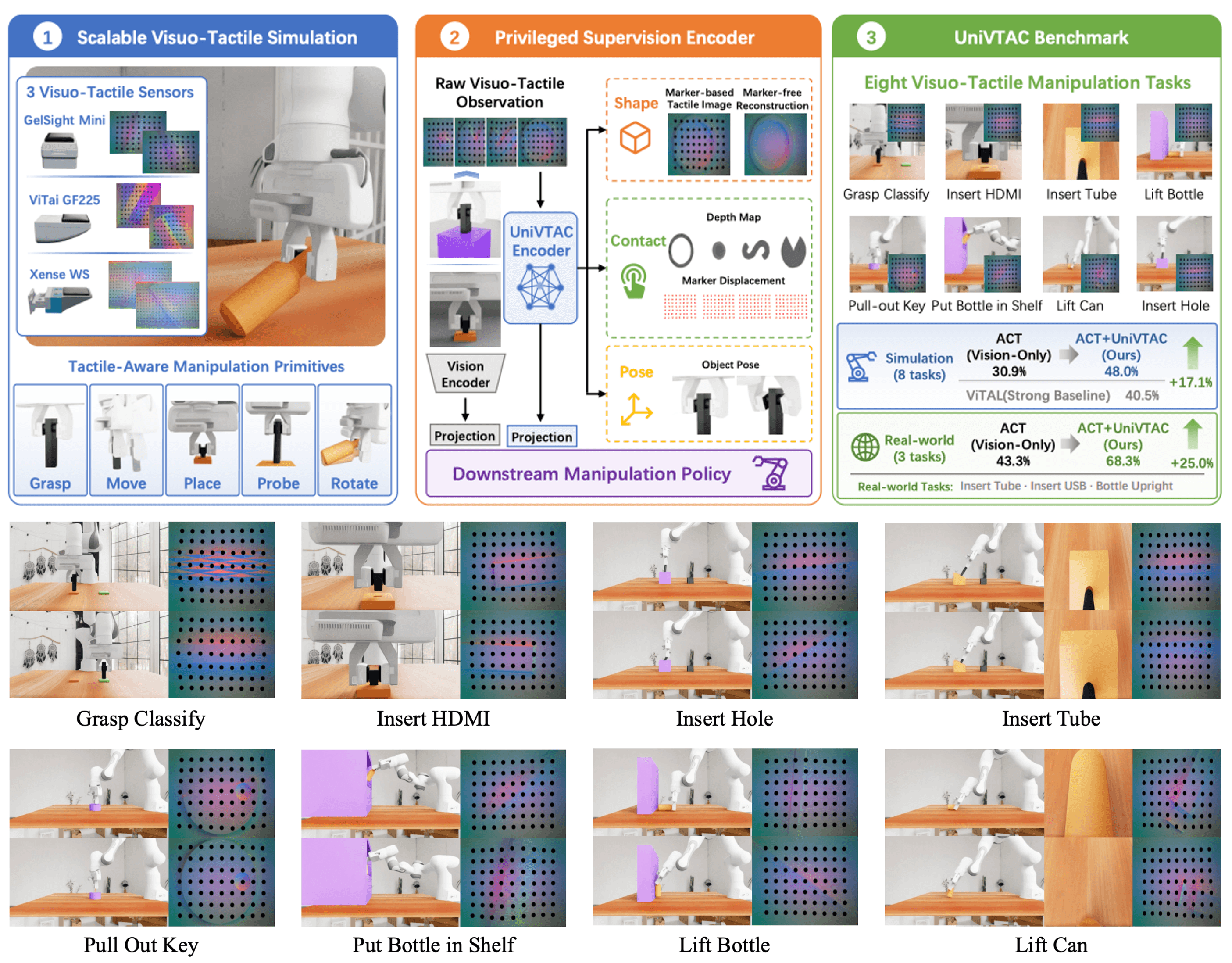 Overview of the UniVTAC simulation, learning, and benchmarking platform