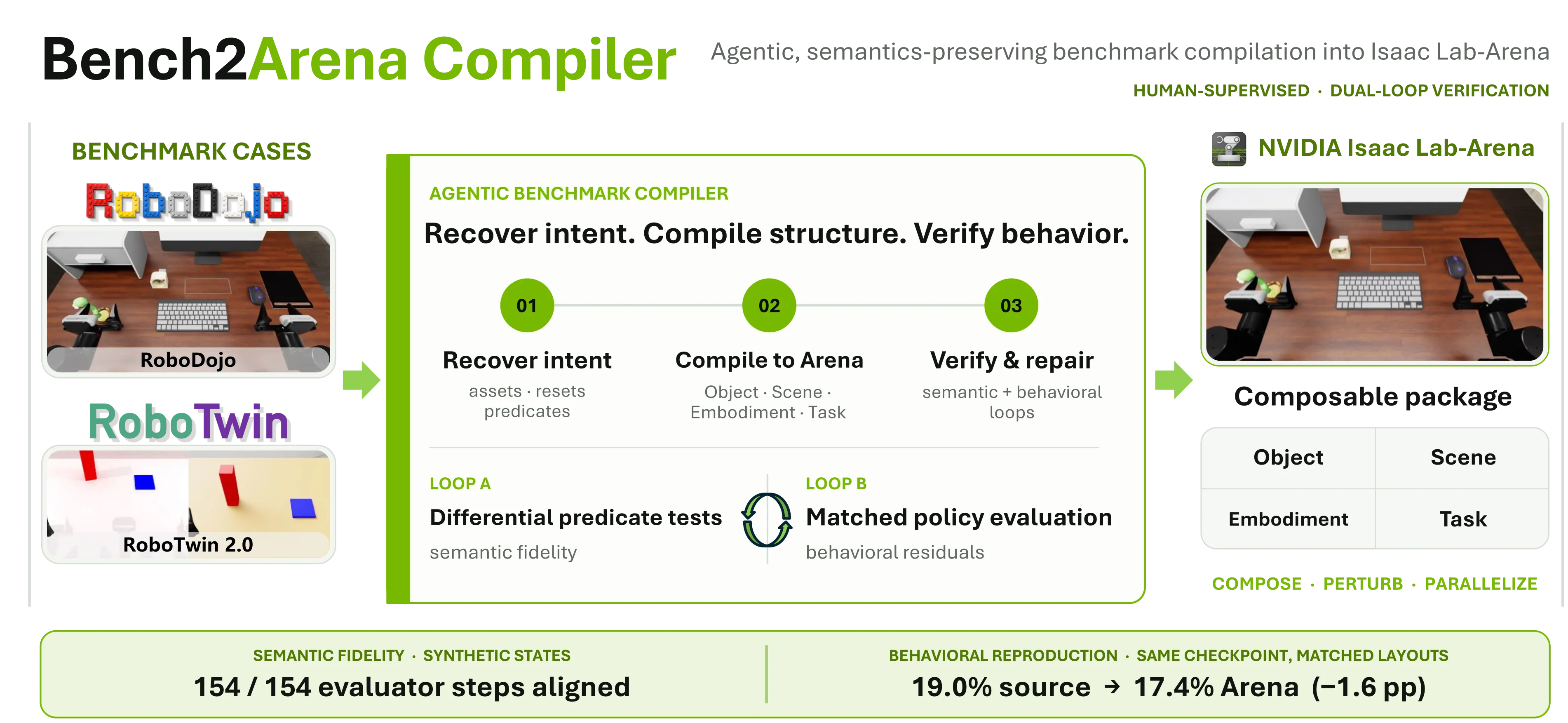 Bench2Arena architecture: recover intent, compile structure, verify behavior.