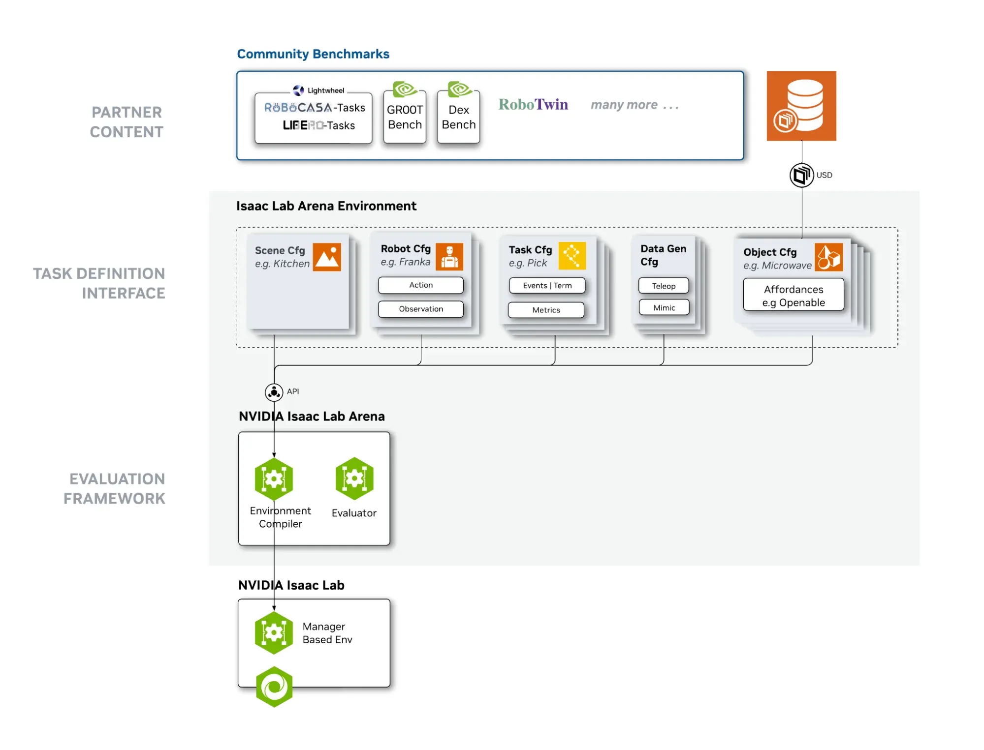 Isaac Lab-Arena architecture. Source: NVIDIA Technical Blog.