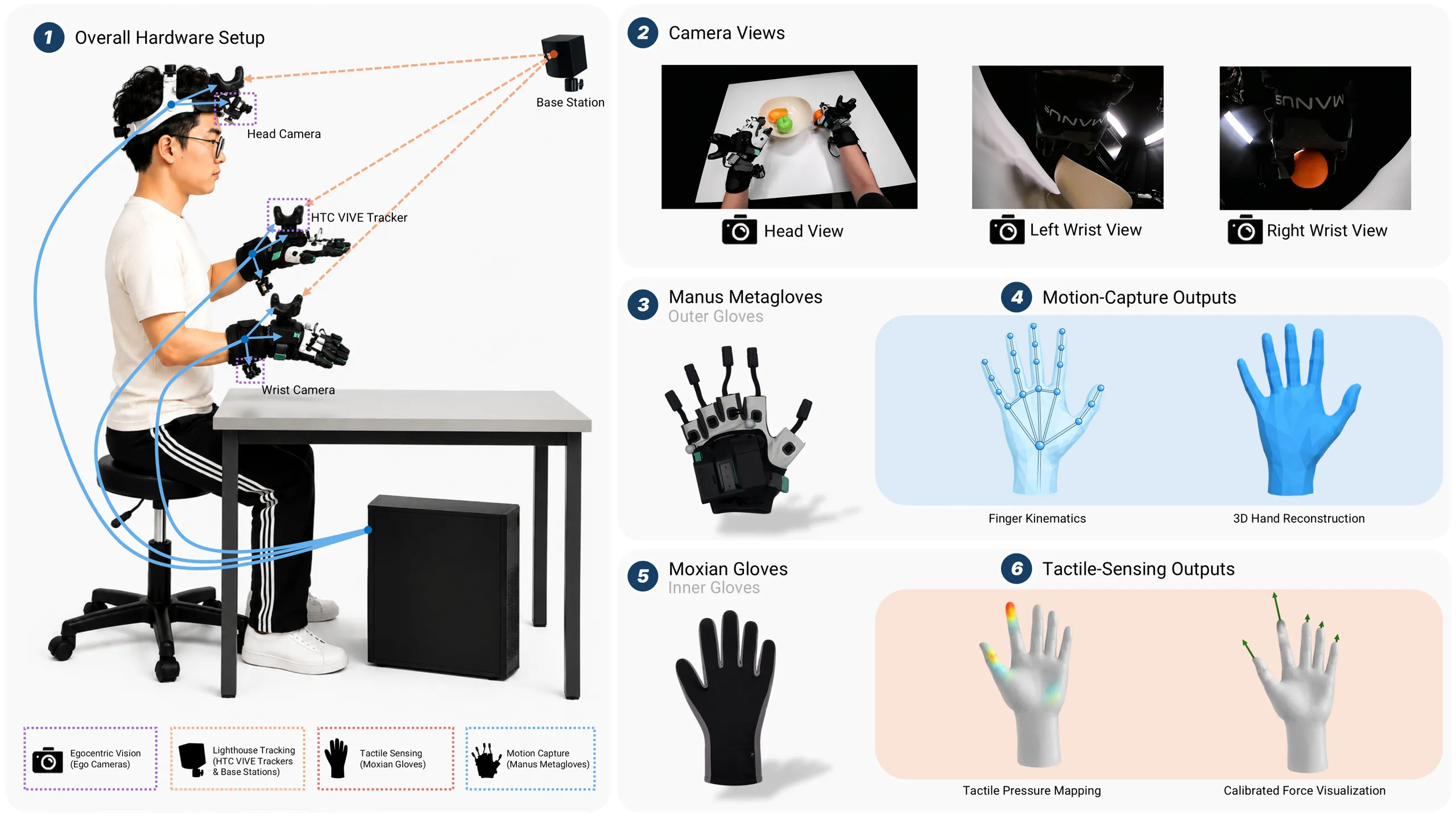 Overview of the HumanTouch multimodal acquisition system. Hardware setup: operators wearing head-mounted displays, tactile gloves, and cameras, with base stations, VIVE trackers, and desktop equipment. Camera views: head-mounted, left-wrist, and right-wrist perspectives. Outer tracking gloves and inner tactile gloves as the tactile carriers. Motion-capture outputs: finger kinematics and 3D hand reconstruction. Tactile outputs: pressure maps and calibrated force visualizations.