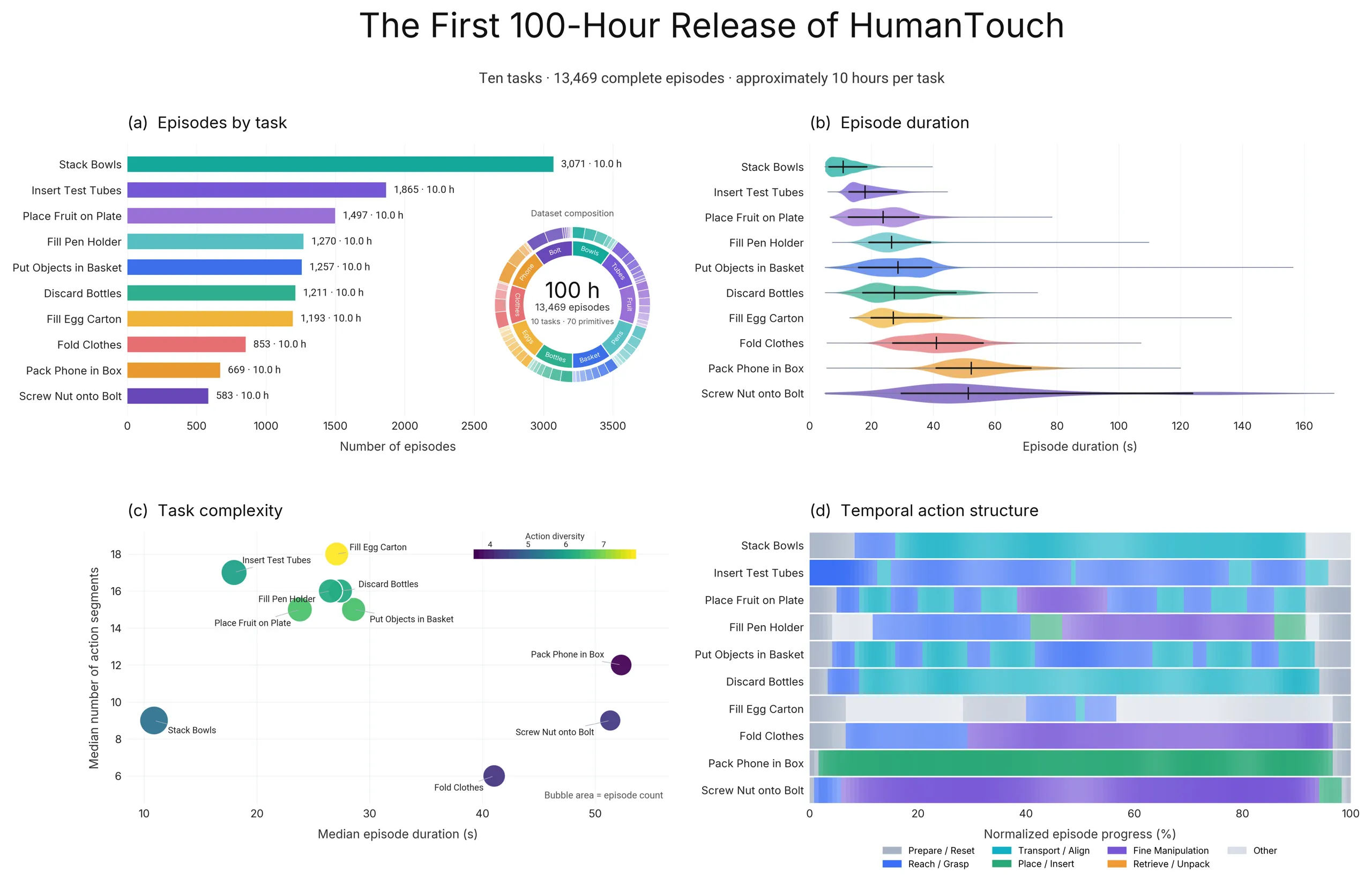 Composition of the initial 100-hour HumanTouch release. (a) Episode count per task, about 10 hours each, 13,469 episodes in total. (b) Episode duration distribution. (c) Task complexity by median action count and median episode duration. (d) Temporal action structure as per-task heat maps over normalized episode progress.