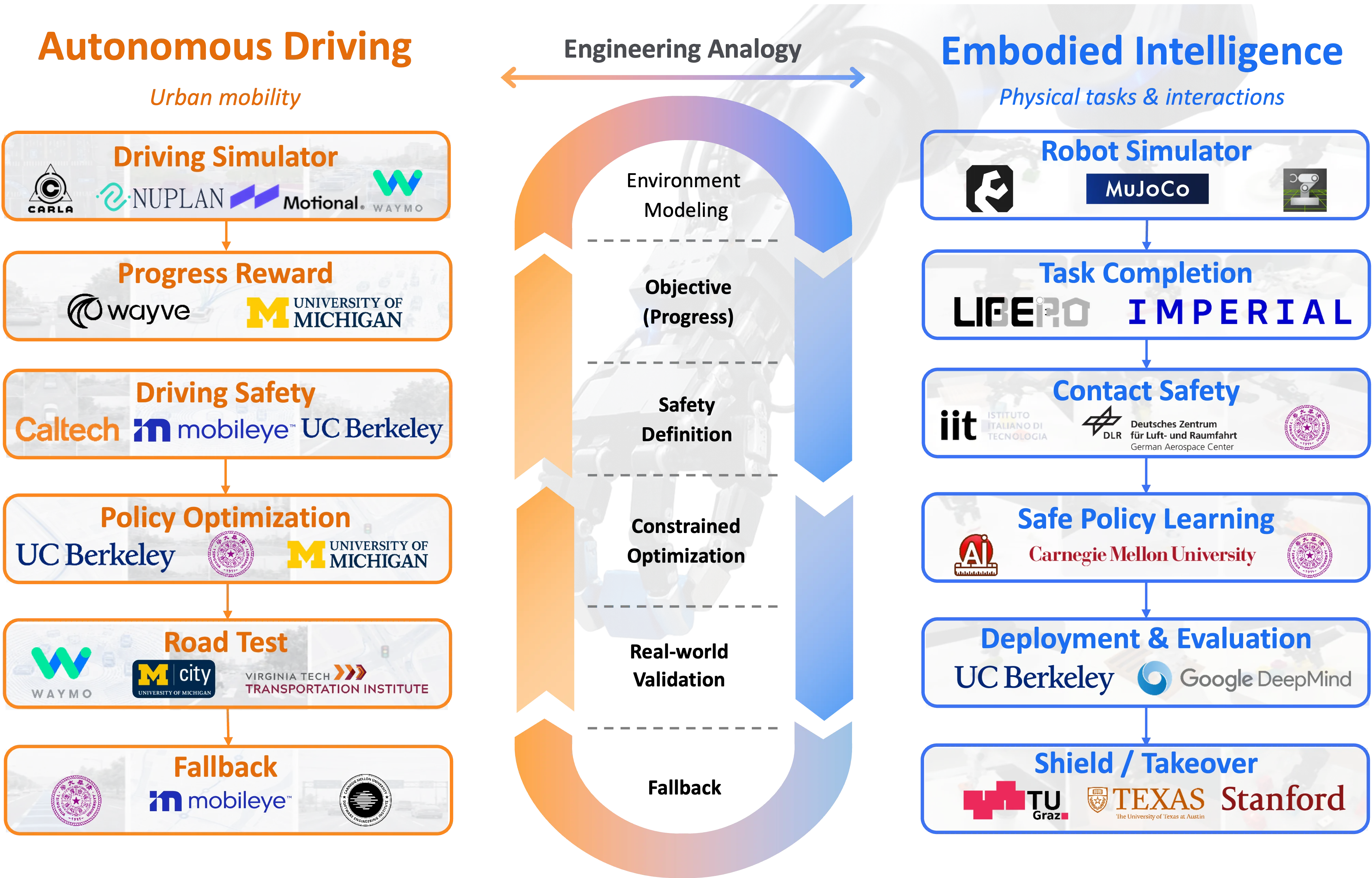 Engineering analogy between autonomous driving and embodied intelligence