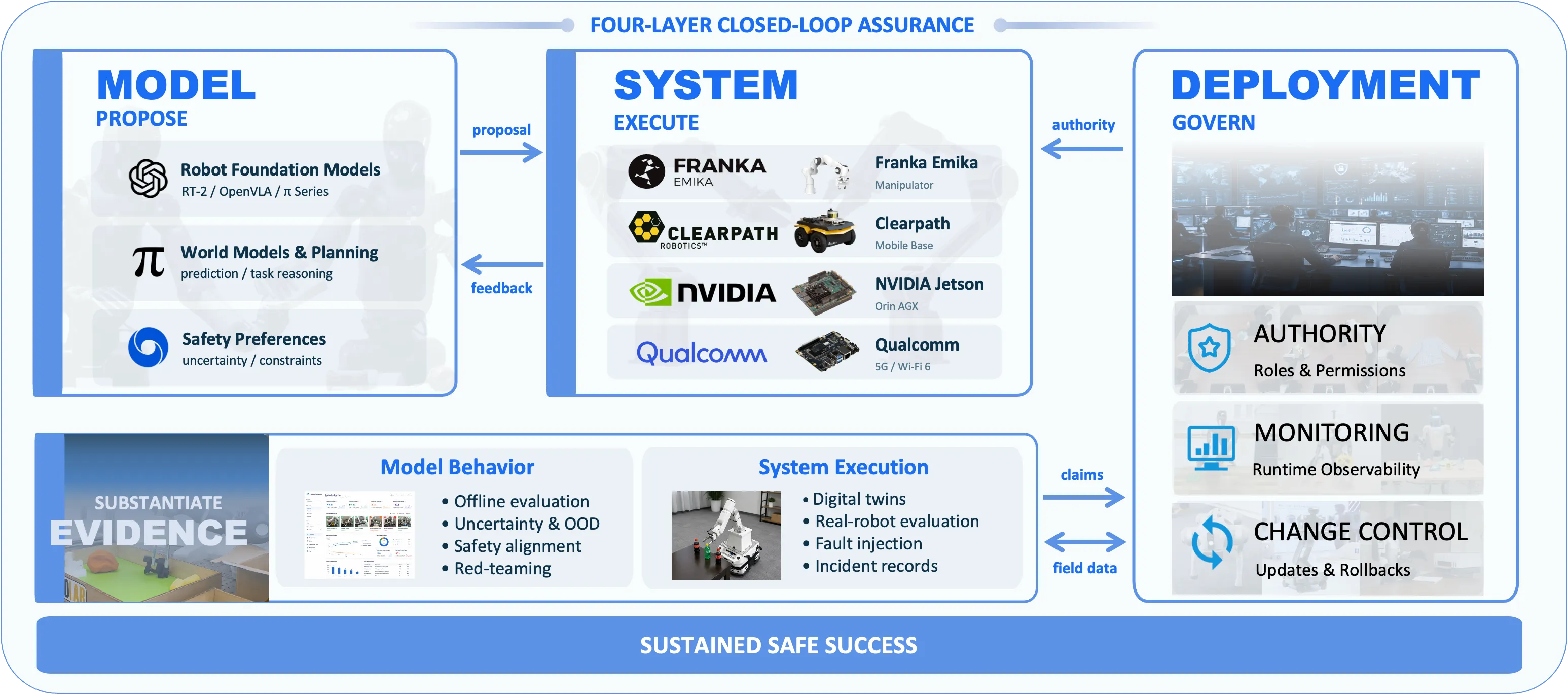 The four-layer framework for trustworthy embodied intelligence
