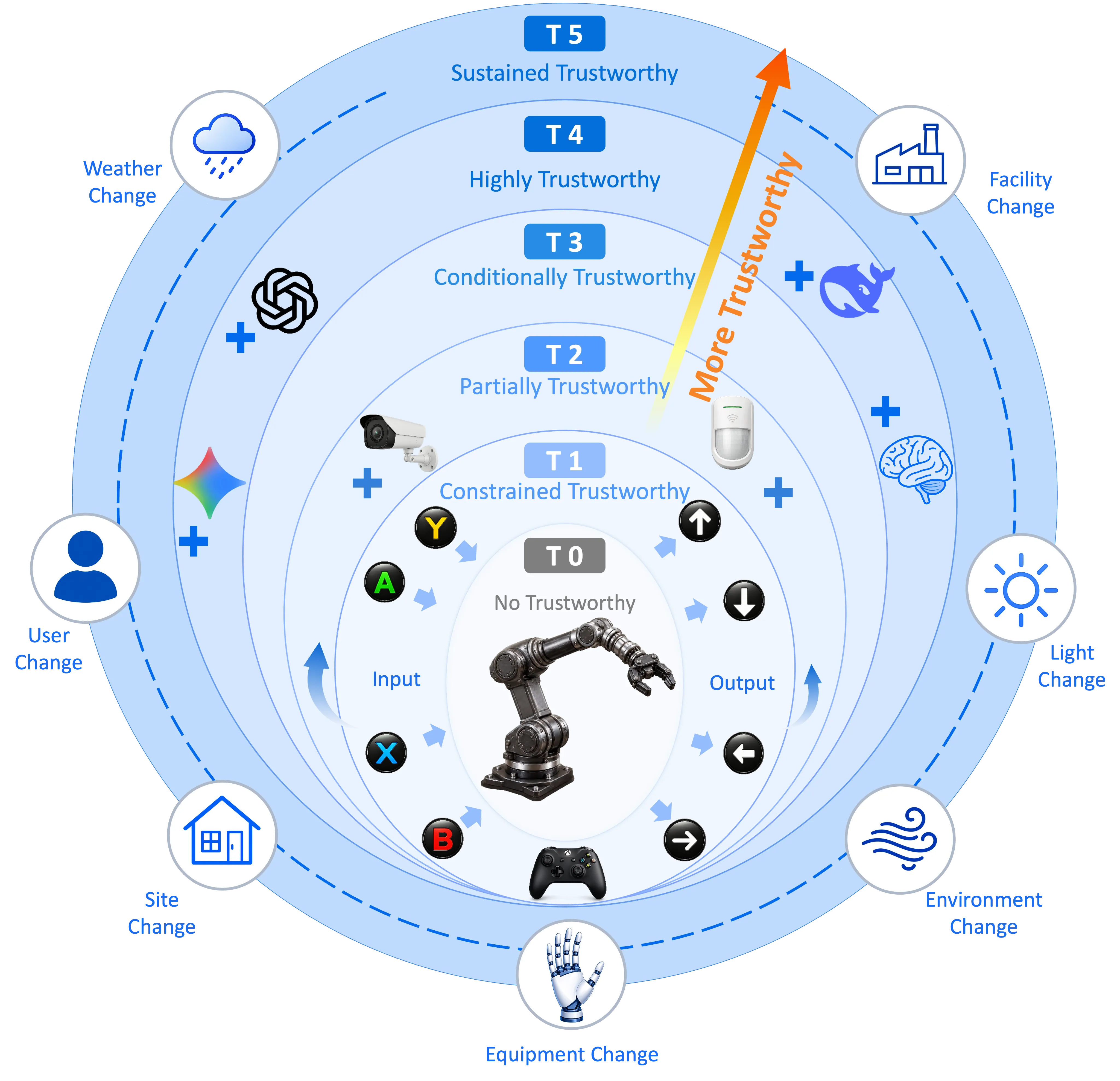 Concentric T0 to T5 levels of trustworthy embodied intelligence