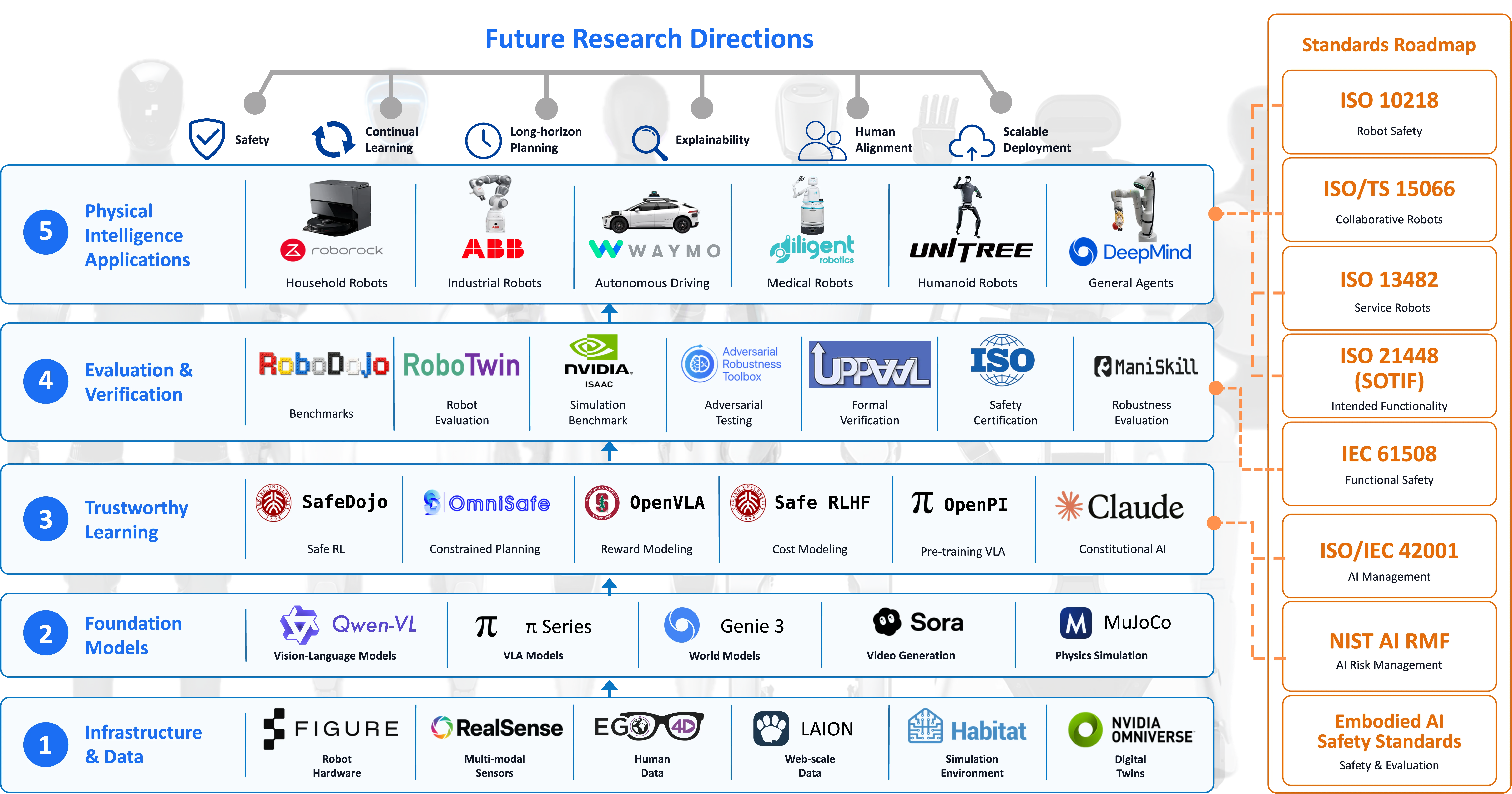 Future research roadmap and standards alignment