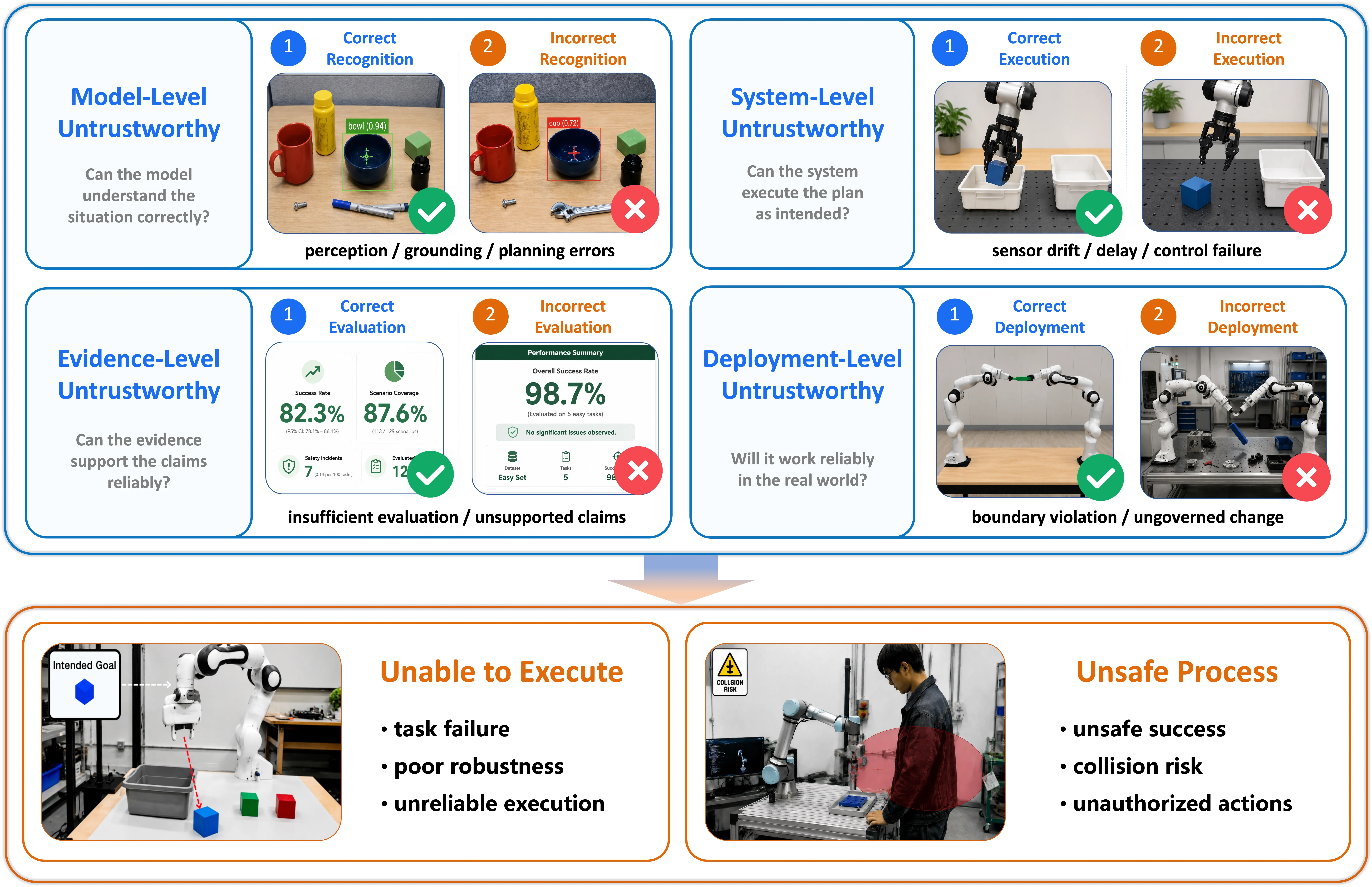 Consequences of untrustworthy embodied intelligence across the four layers